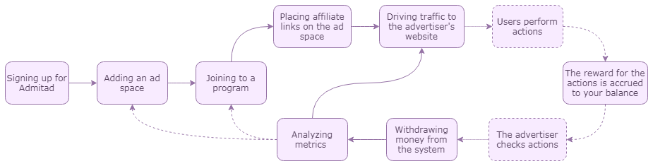 What Is Admitad Affiliate? The Basics 2